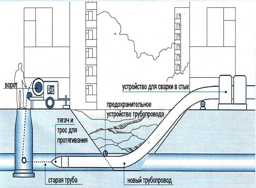 Схема релайнинга трубопровода