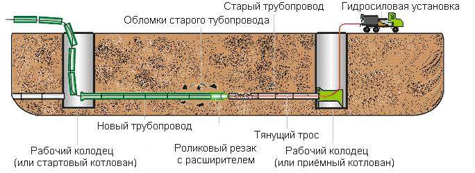 Схема реновации трубопровода
