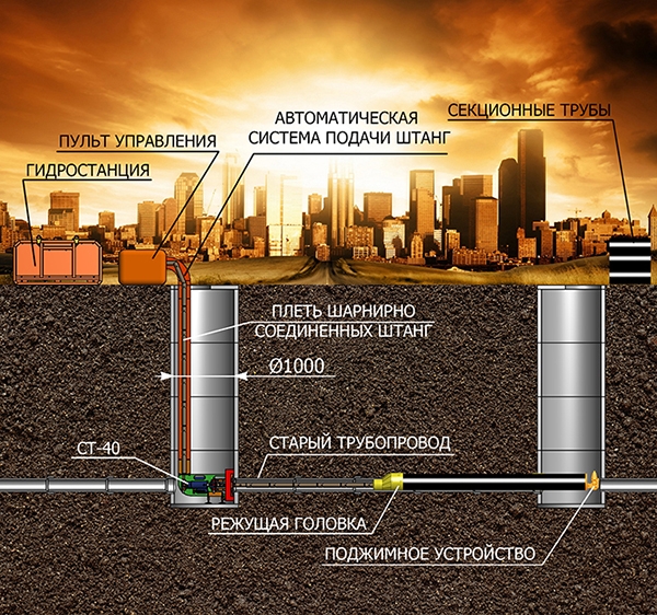 Замена трубопровода оборудованием СТ-40