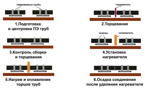 Схема сварки полиэтиленовых труб